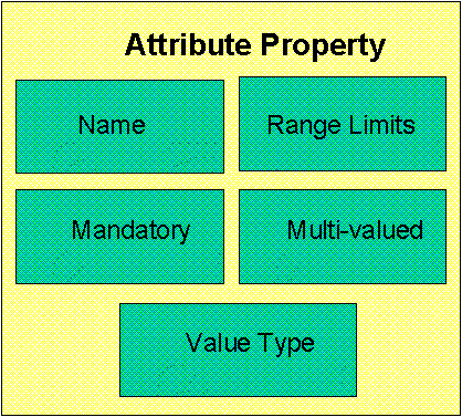 Attribute Property