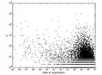 Fig. 2 Scatter plot of the number of links, k, vs. age for 120,000 sites. The correlation coefficient is 0.03.
