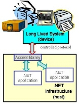 Access library and proprietary protocol for integrating long-lived systems with .NET