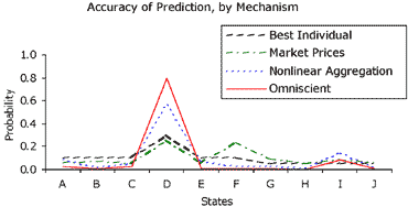 Chart of Accuracy of Prediction, by Mechanism