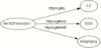 A RDF graph depicting three triples all referring to a single anonymous node. The first triple has a property httpneq#q and value 0.5, the second has a property httpneg#mxb and value 5000, and the third has property httpneg#MIME and value image/jpeg.