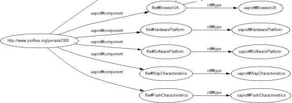 A partial graph of a CC/PP profile showing a node with a unique URI for the device associated with five node depicting five components in the profile: BrowserUA, HardwarePlatform, SoftwarePlatform, WapCharacteristics and PushCharacteristics. Each component is identified using a triple with property rdf#type and value uaprof#componentname.