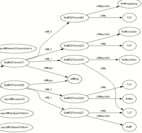 A partial RDF graph showing how HTTP accept headers can be represented using triples. For more details see the accompanying XML serialisation of the RDF graph.